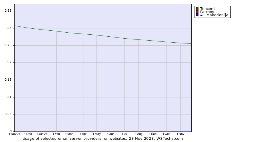 Historical trends in the usage of Tencent vs. Patmos vs. A1 Makedonija