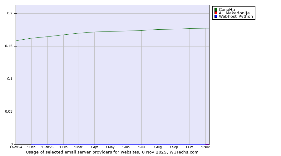 Historical trends in the usage of ConoHa vs. A1 Makedonija vs. Webhost Python