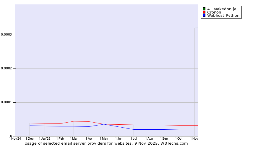 Historical trends in the usage of A1 Makedonija vs. Cronon vs. Webhost Python