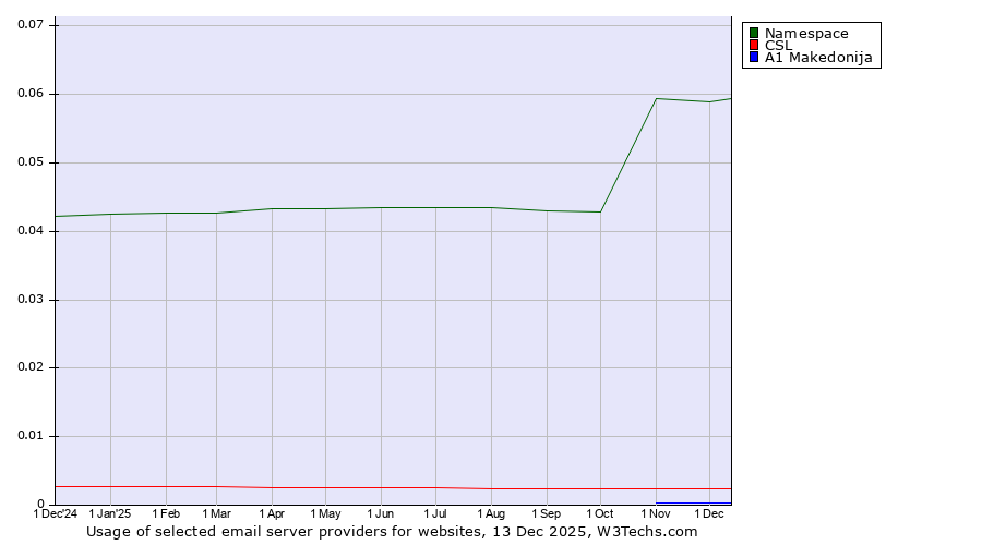 Historical trends in the usage of Namespace vs. CSL vs. A1 Makedonija