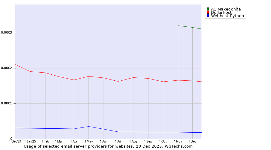 Historical trends in the usage of A1 Makedonija vs. Dollarhost vs. Webhost Python