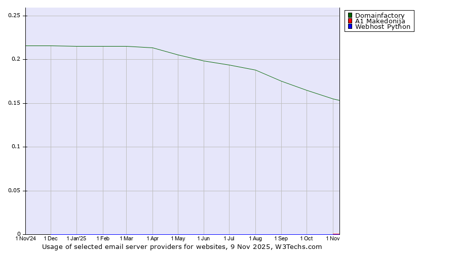 Historical trends in the usage of Domainfactory vs. A1 Makedonija vs. Webhost Python