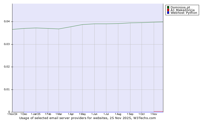 Historical trends in the usage of Dominios.pt vs. A1 Makedonija vs. Webhost Python