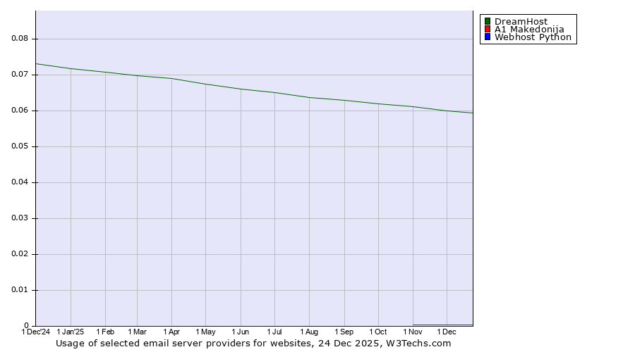 Historical trends in the usage of DreamHost vs. A1 Makedonija vs. Webhost Python