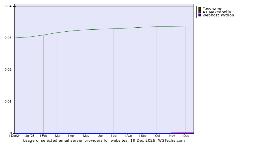 Historical trends in the usage of Easyname vs. A1 Makedonija vs. Webhost Python