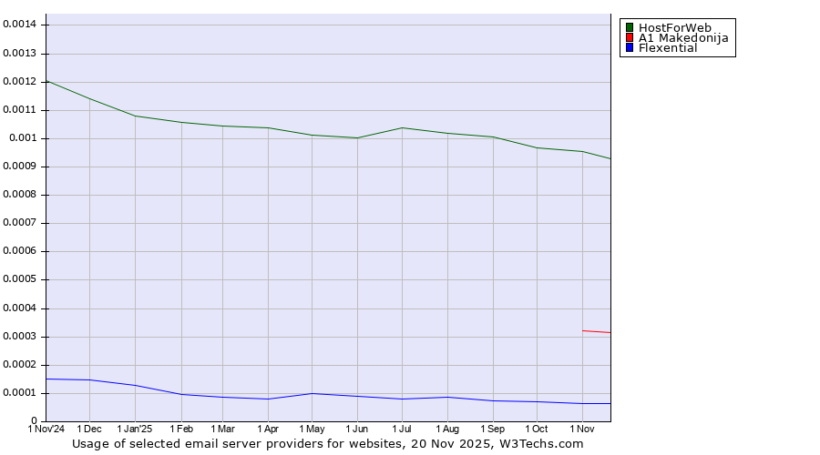 Historical trends in the usage of HostForWeb vs. A1 Makedonija vs. Flexential