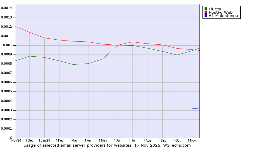 Historical trends in the usage of HostForWeb vs. Fluccs vs. A1 Makedonija