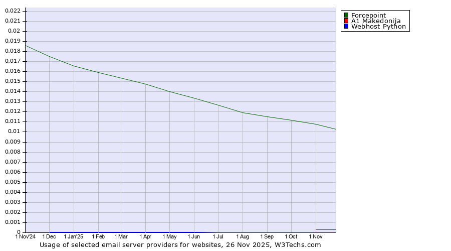 Historical trends in the usage of Forcepoint vs. A1 Makedonija vs. Webhost Python