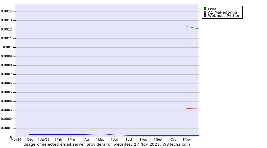 Historical trends in the usage of Free vs. A1 Makedonija vs. Webhost Python