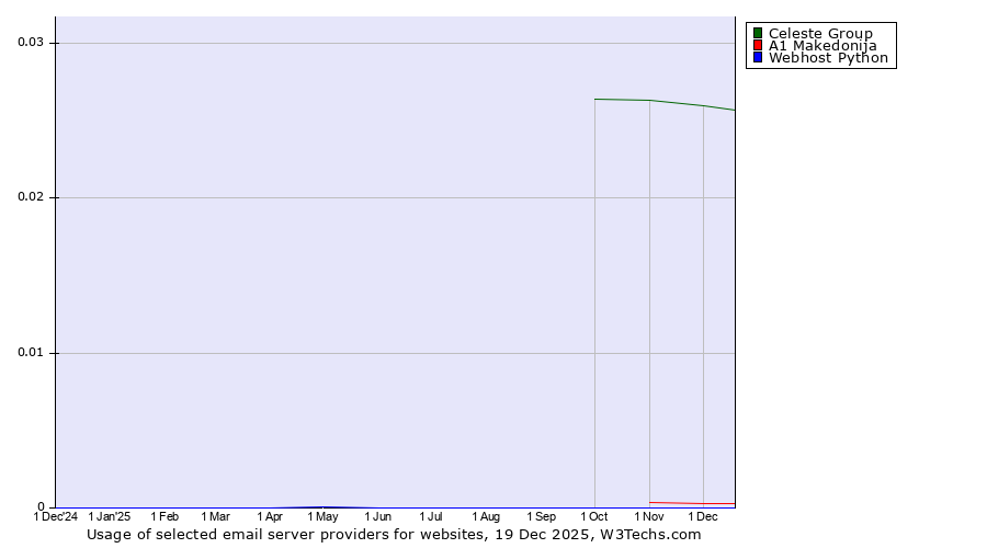 Historical trends in the usage of Celeste Group vs. A1 Makedonija vs. Webhost Python