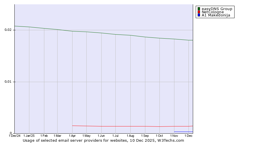 Historical trends in the usage of easyDNS Group vs. NetCologne vs. A1 Makedonija
