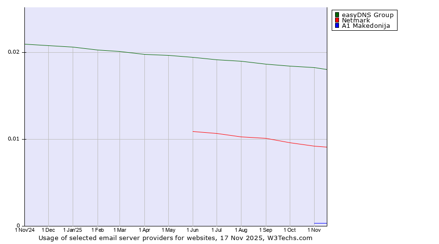 Historical trends in the usage of easyDNS Group vs. Netmark vs. A1 Makedonija