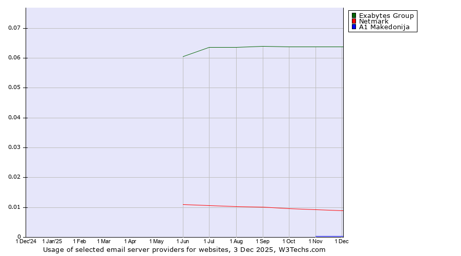 Historical trends in the usage of Exabytes Group vs. Netmark vs. A1 Makedonija