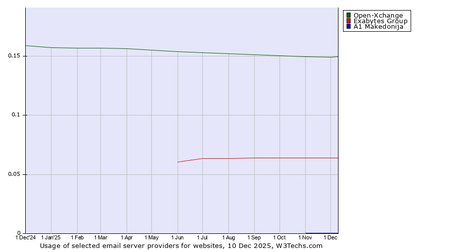 Historical trends in the usage of Open-Xchange vs. Exabytes Group vs. A1 Makedonija