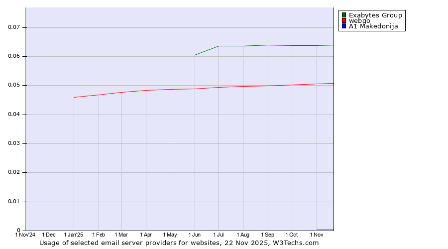 Historical trends in the usage of Exabytes Group vs. webgo vs. A1 Makedonija