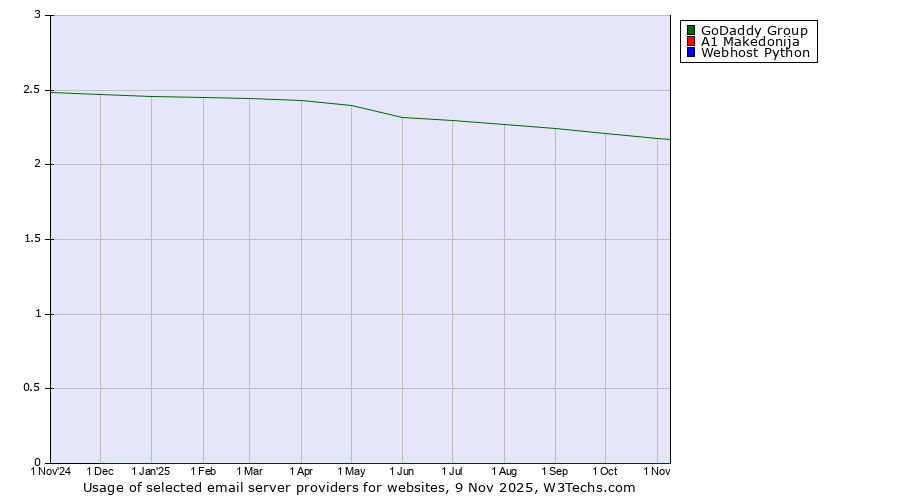 Historical trends in the usage of GoDaddy Group vs. A1 Makedonija vs. Webhost Python