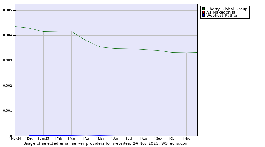Historical trends in the usage of Liberty Global Group vs. A1 Makedonija vs. Webhost Python