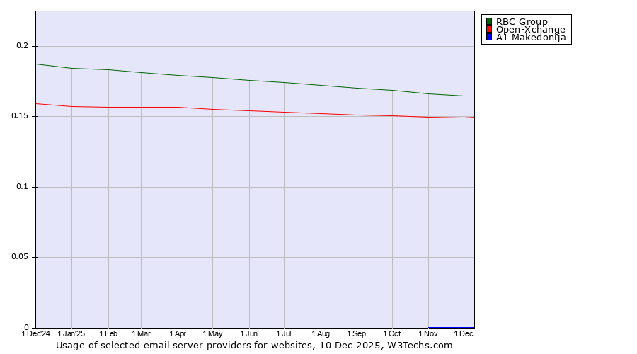 Historical trends in the usage of RBC Group vs. Open-Xchange vs. A1 Makedonija