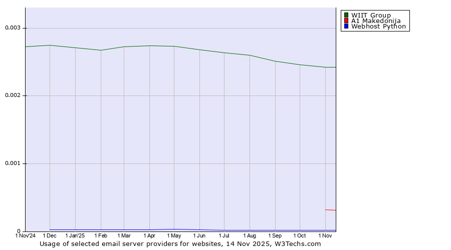 Historical trends in the usage of WIIT Group vs. A1 Makedonija vs. Webhost Python