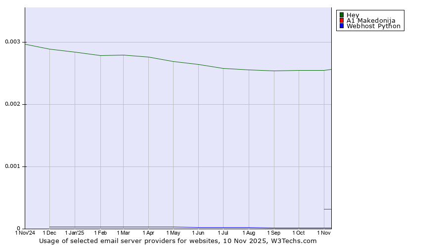 Historical trends in the usage of Hey vs. A1 Makedonija vs. Webhost Python