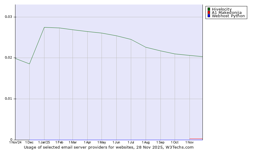Historical trends in the usage of Hivelocity vs. A1 Makedonija vs. Webhost Python