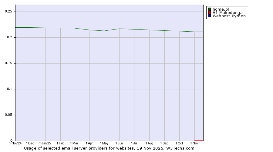 Historical trends in the usage of home.pl vs. A1 Makedonija vs. Webhost Python