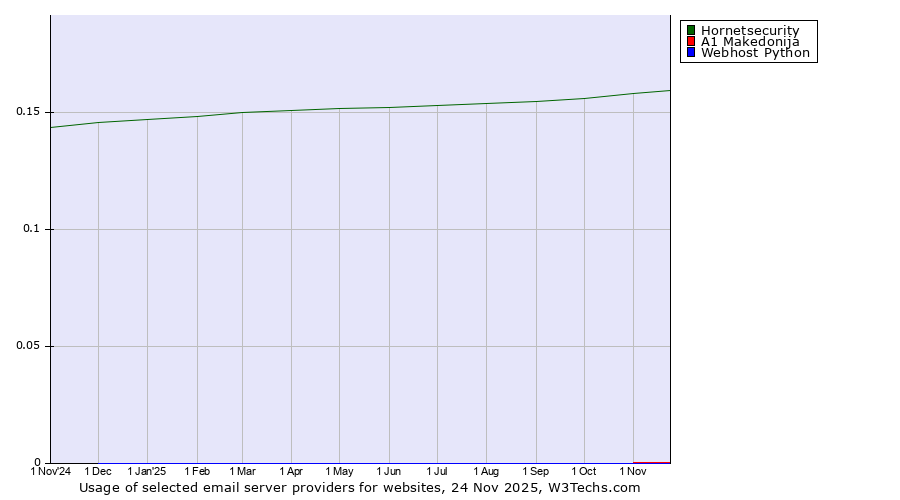 Historical trends in the usage of Hornetsecurity vs. A1 Makedonija vs. Webhost Python