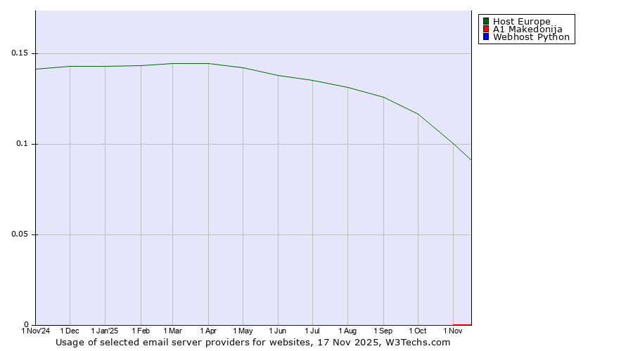 Historical trends in the usage of Host Europe vs. A1 Makedonija vs. Webhost Python