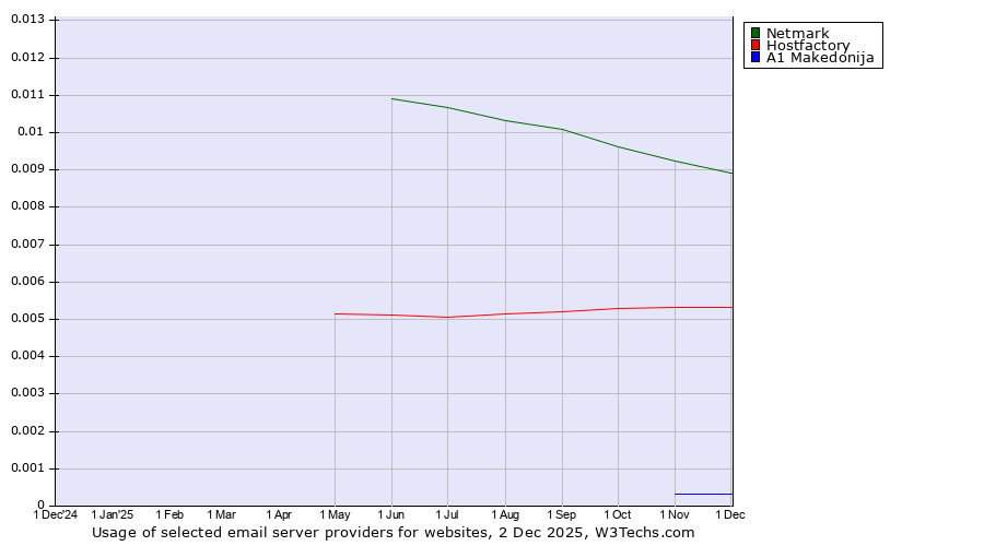 Historical trends in the usage of Netmark vs. Hostfactory vs. A1 Makedonija