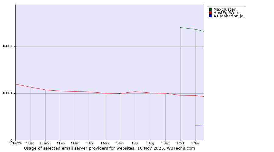 Historical trends in the usage of Maxcluster vs. HostForWeb vs. A1 Makedonija
