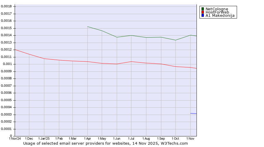 Historical trends in the usage of NetCologne vs. HostForWeb vs. A1 Makedonija