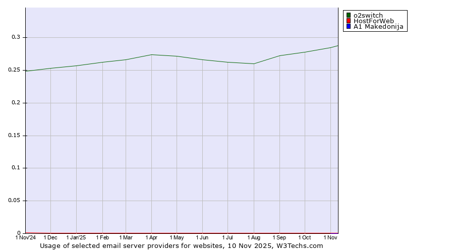 Historical trends in the usage of o2switch vs. HostForWeb vs. A1 Makedonija