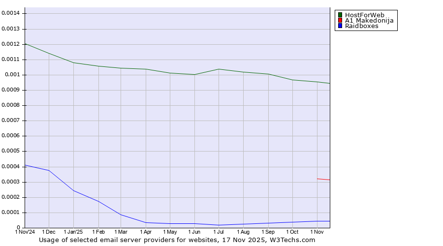 Historical trends in the usage of HostForWeb vs. A1 Makedonija vs. Raidboxes