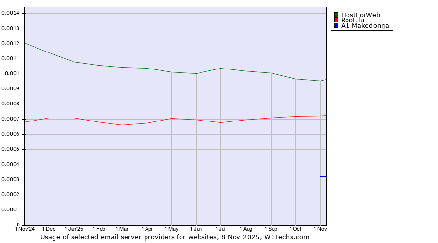 Historical trends in the usage of HostForWeb vs. Root.lu vs. A1 Makedonija