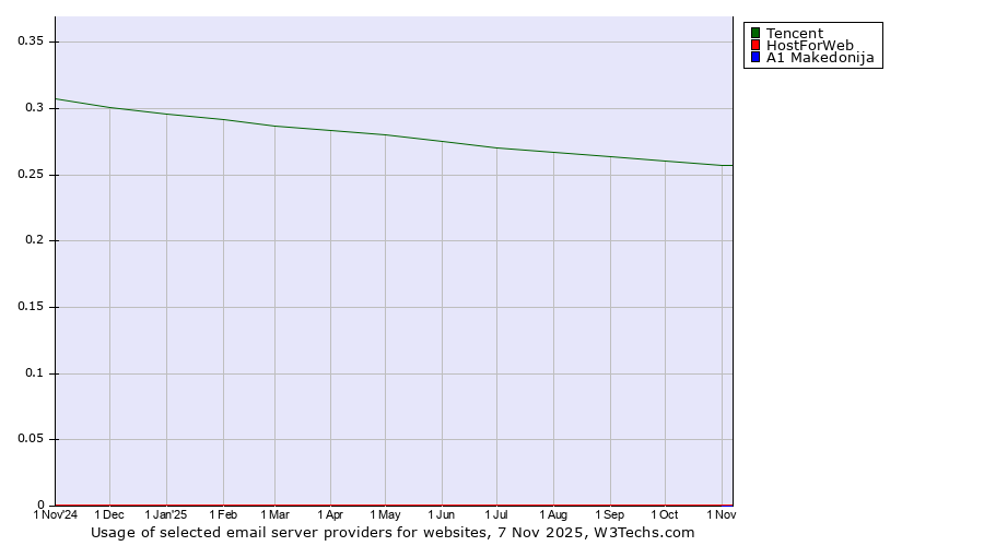 Historical trends in the usage of Tencent vs. HostForWeb vs. A1 Makedonija