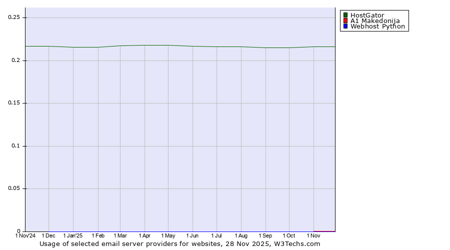 Historical trends in the usage of HostGator vs. A1 Makedonija vs. Webhost Python