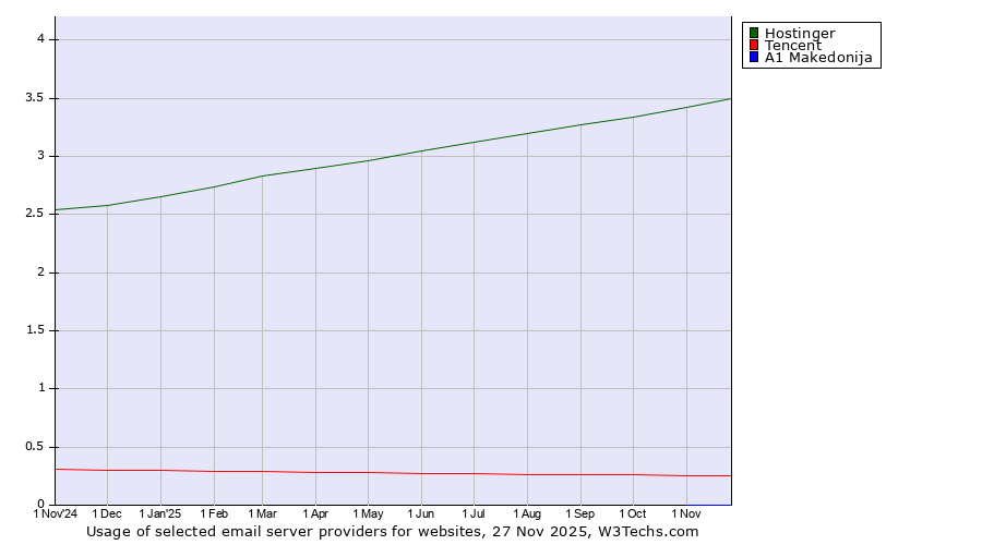 Historical trends in the usage of Hostinger vs. Tencent vs. A1 Makedonija