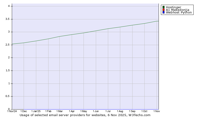 Historical trends in the usage of Hostinger vs. A1 Makedonija vs. Webhost Python