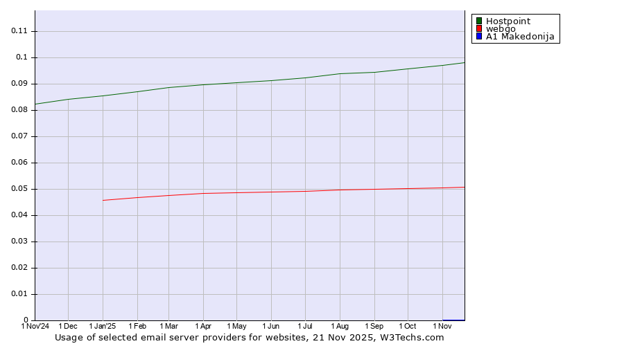 Historical trends in the usage of Hostpoint vs. webgo vs. A1 Makedonija