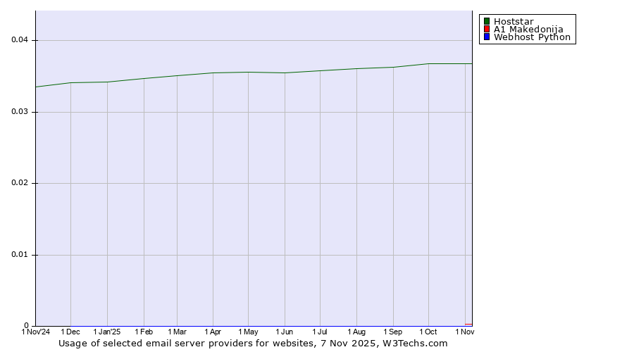 Historical trends in the usage of Hoststar vs. A1 Makedonija vs. Webhost Python