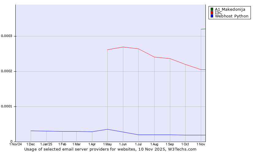 Historical trends in the usage of A1 Makedonija vs. I3C vs. Webhost Python