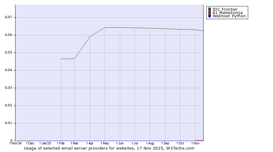 Historical trends in the usage of IDC Frontier vs. A1 Makedonija vs. Webhost Python