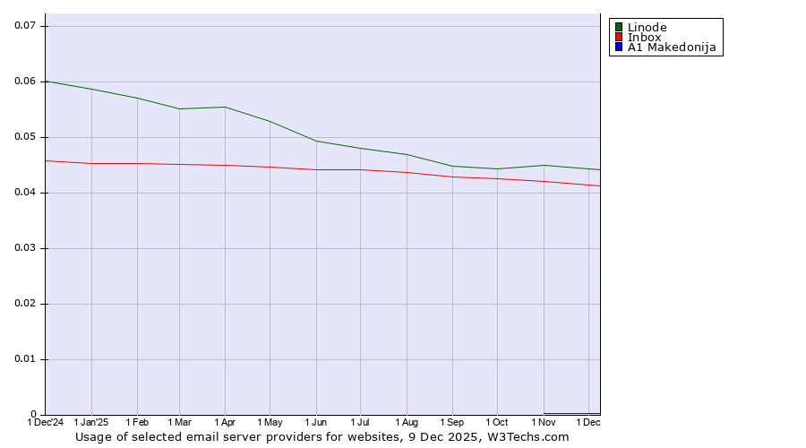 Historical trends in the usage of Linode vs. Inbox vs. A1 Makedonija