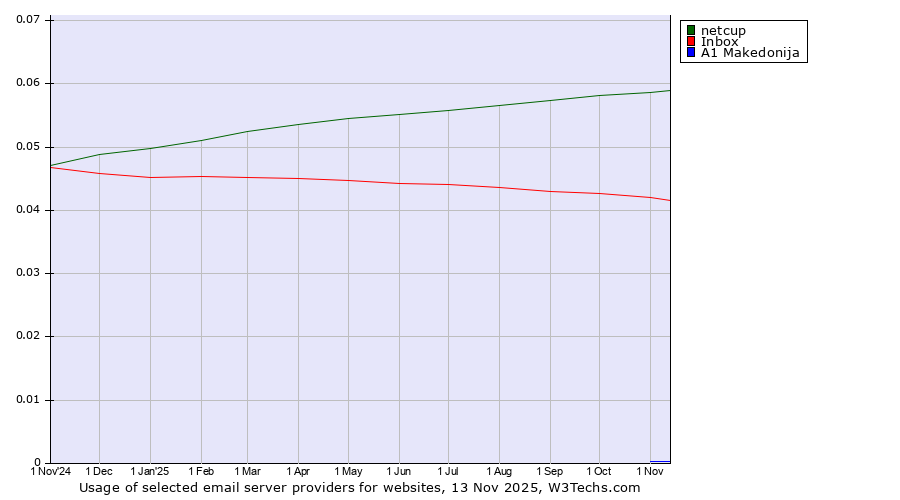 Historical trends in the usage of netcup vs. Inbox vs. A1 Makedonija