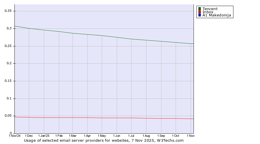 Historical trends in the usage of Tencent vs. Inbox vs. A1 Makedonija