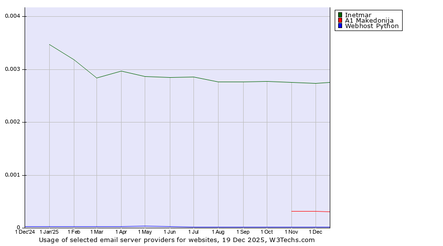 Historical trends in the usage of Inetmar vs. A1 Makedonija vs. Webhost Python
