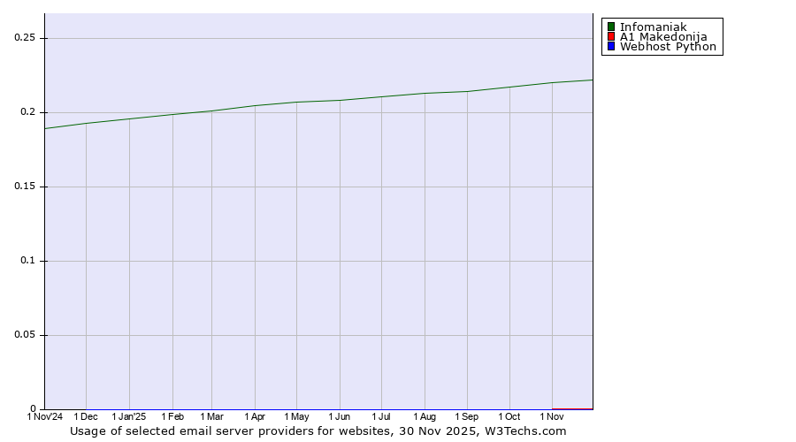 Historical trends in the usage of Infomaniak vs. A1 Makedonija vs. Webhost Python