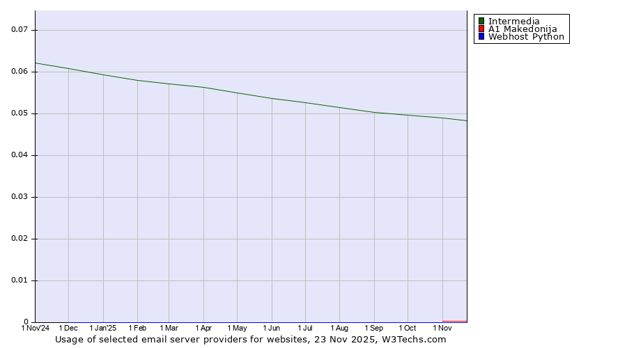 Historical trends in the usage of Intermedia vs. A1 Makedonija vs. Webhost Python