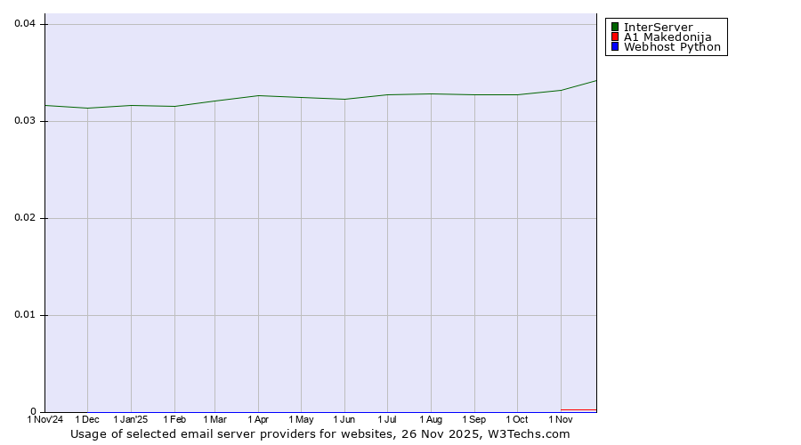 Historical trends in the usage of InterServer vs. A1 Makedonija vs. Webhost Python