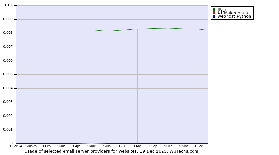 Historical trends in the usage of IP.gr vs. A1 Makedonija vs. Webhost Python